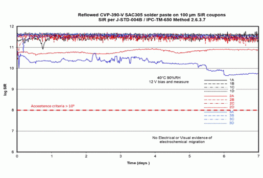 CVP-390V SIR test performance graph