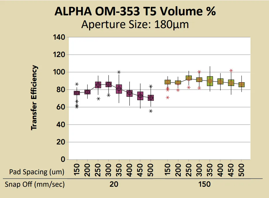 ALPHA OM-353 T5 传输效率测试曲线
